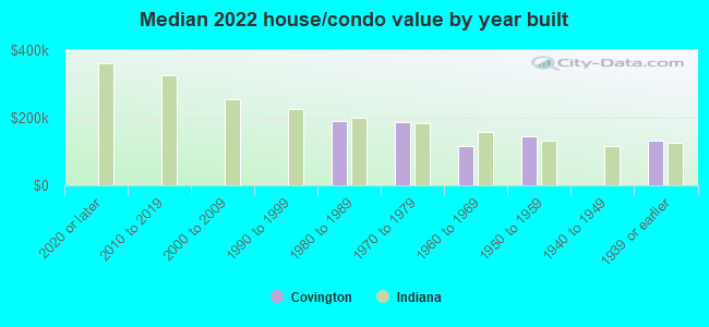 Median 2022 house/condo value by year built