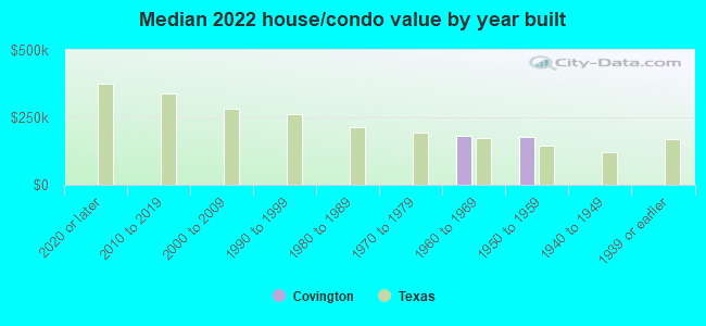 Median 2022 house/condo value by year built