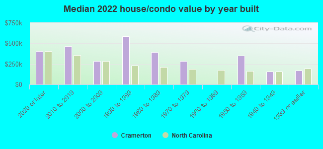 Median 2022 house/condo value by year built