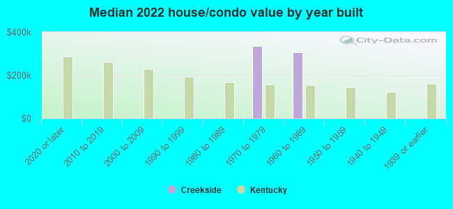 Median 2022 house/condo value by year built