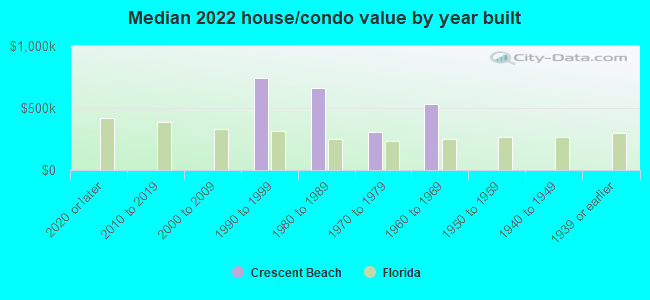 Median 2022 house/condo value by year built