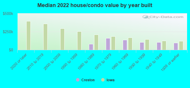 Median 2022 house/condo value by year built