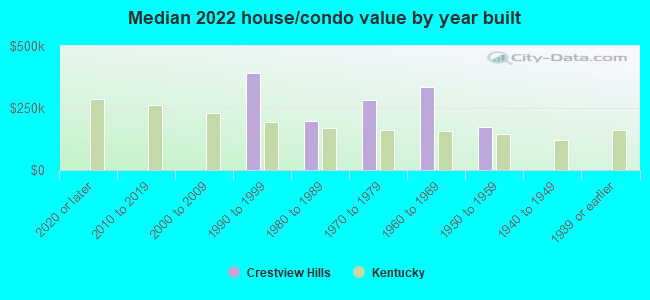 Median 2022 house/condo value by year built