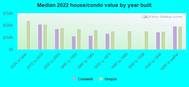 Median 2022 house/condo value by year built