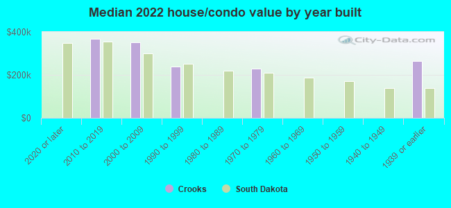 Median 2022 house/condo value by year built