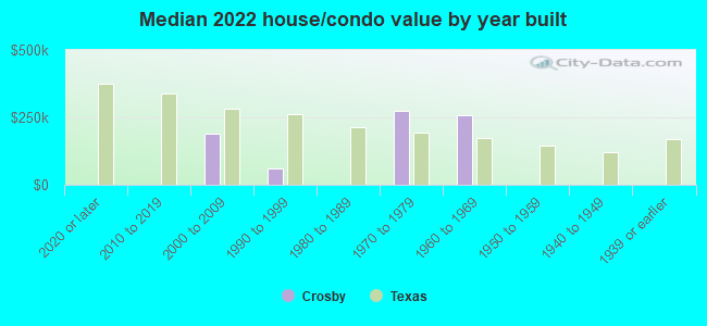 Median 2022 house/condo value by year built