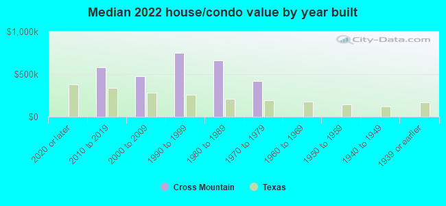 Median 2022 house/condo value by year built