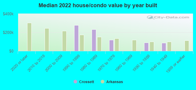 Median 2022 house/condo value by year built