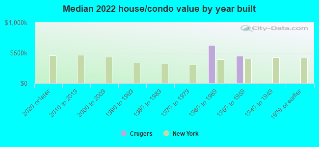 Median 2022 house/condo value by year built