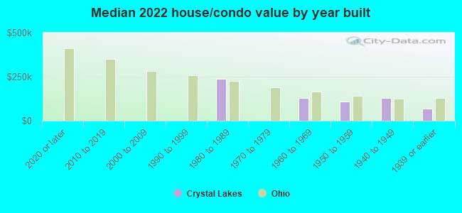 Median 2022 house/condo value by year built