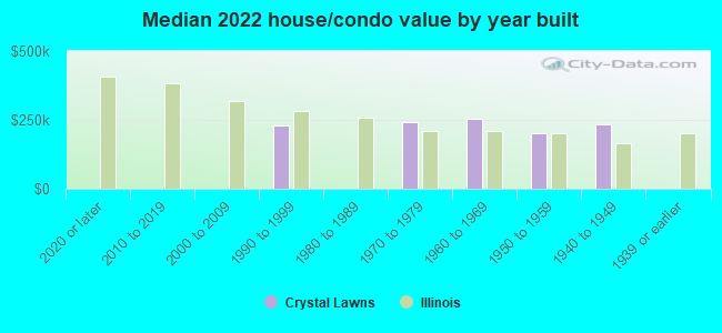 Median 2022 house/condo value by year built