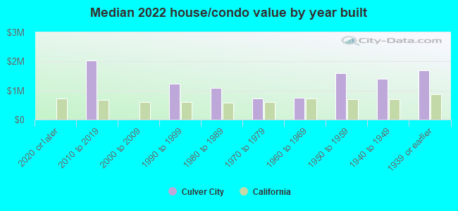 Median 2022 house/condo value by year built