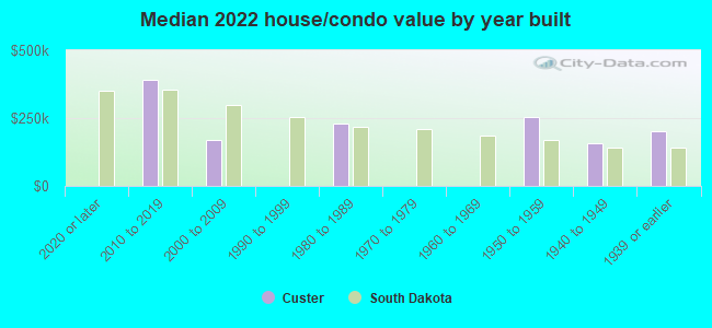 Median 2022 house/condo value by year built