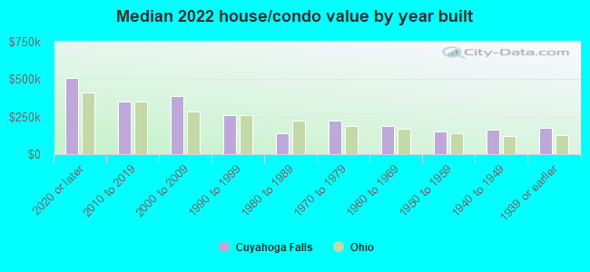 Median 2022 house/condo value by year built