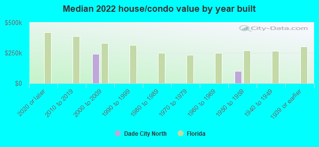 Median 2022 house/condo value by year built