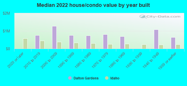 Median 2022 house/condo value by year built