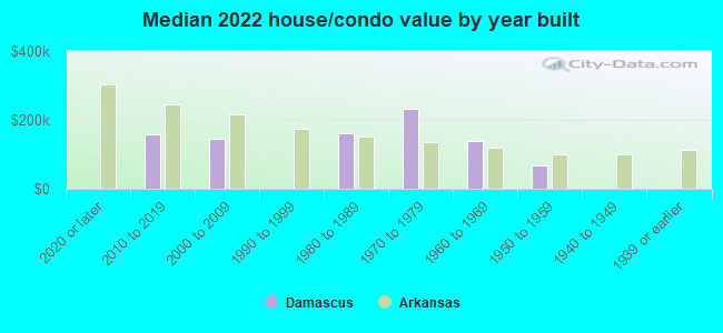 Median 2022 house/condo value by year built