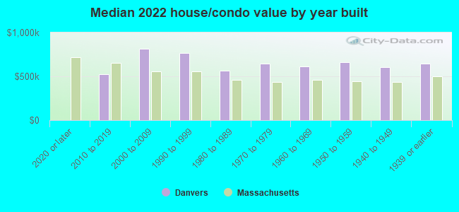 Median 2022 house/condo value by year built