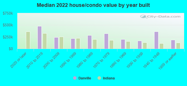 Median 2022 house/condo value by year built