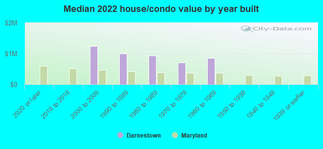 Median 2022 house/condo value by year built