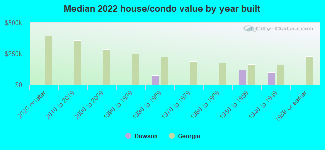 Median 2022 house/condo value by year built