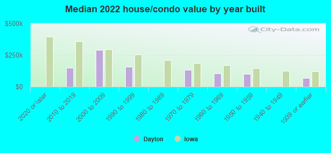 Median 2022 house/condo value by year built