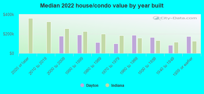 Median 2022 house/condo value by year built