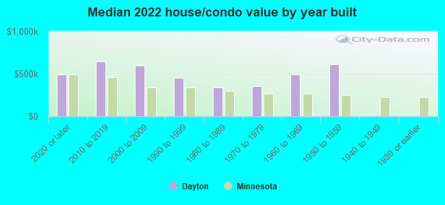 Median 2022 house/condo value by year built