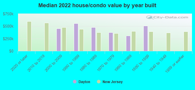 Median 2022 house/condo value by year built