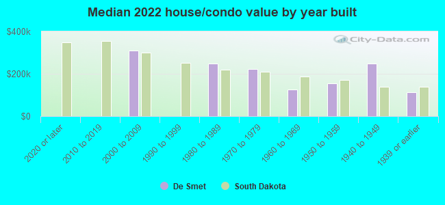 Median 2022 house/condo value by year built