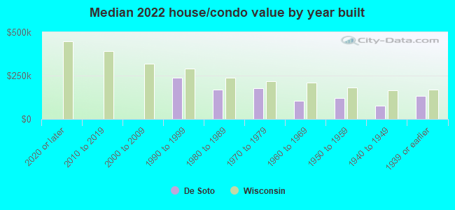 Median 2022 house/condo value by year built