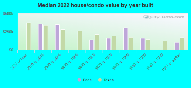 Median 2022 house/condo value by year built