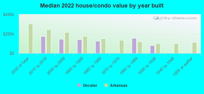 Median 2022 house/condo value by year built