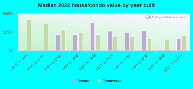 Median 2022 house/condo value by year built