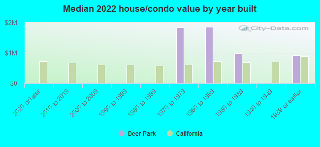 Median 2022 house/condo value by year built