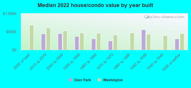 Median 2022 house/condo value by year built