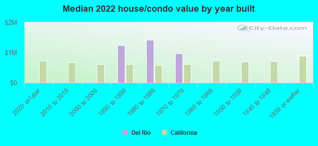 Median 2022 house/condo value by year built