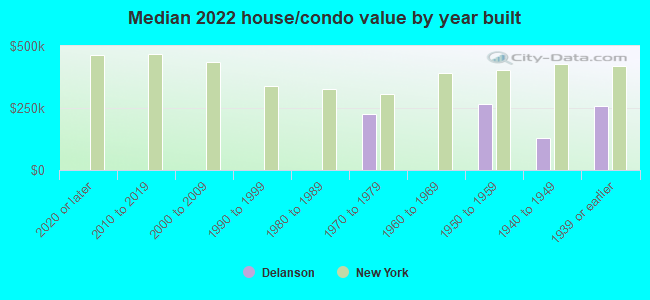 Median 2022 house/condo value by year built