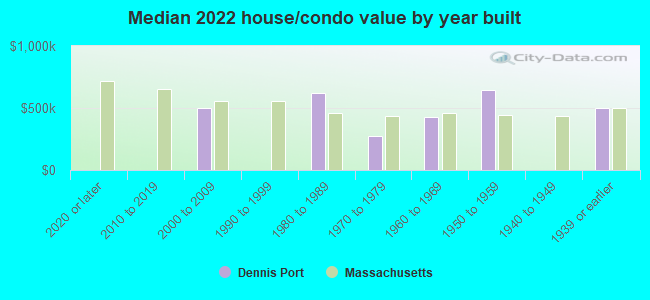 Median 2022 house/condo value by year built