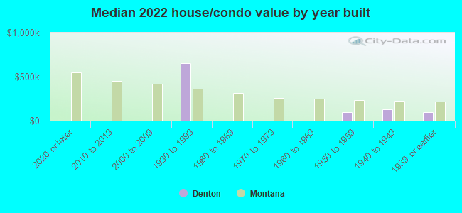 Median 2022 house/condo value by year built