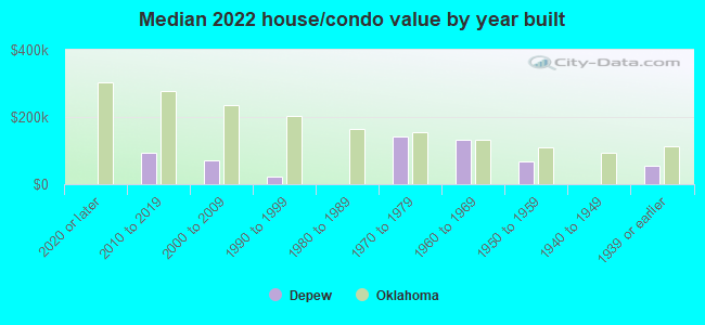 Median 2022 house/condo value by year built