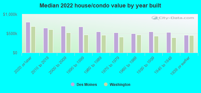 Median 2022 house/condo value by year built