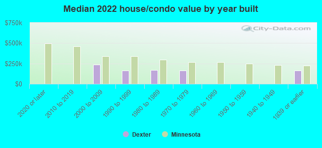 Median 2022 house/condo value by year built