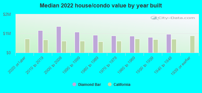 Median 2022 house/condo value by year built