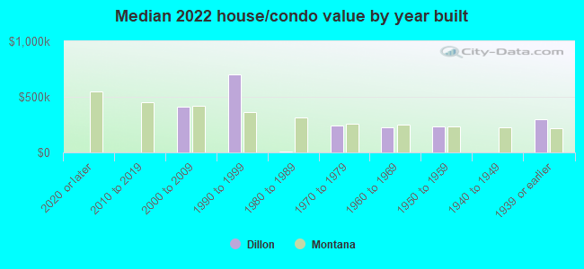 Median 2022 house/condo value by year built