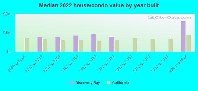 Median 2022 house/condo value by year built