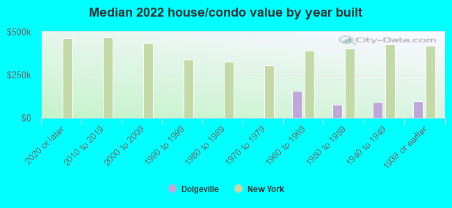 Median 2022 house/condo value by year built