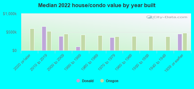 Median 2022 house/condo value by year built