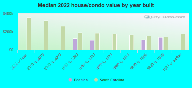 Median 2022 house/condo value by year built