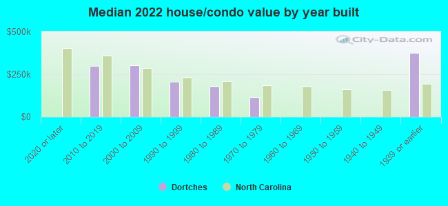 Median 2022 house/condo value by year built